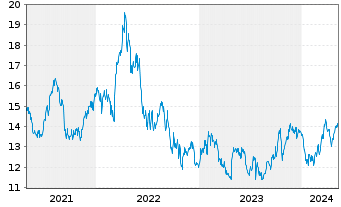 Chart Svenska Cellulosa AB - 5 Years