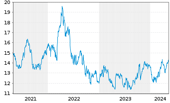 Chart Svenska Cellulosa AB - 5 Years