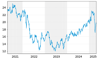 Chart Skanska AB - 5 années