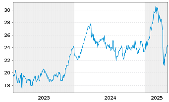 Chart Volvo (publ), AB - 5 années