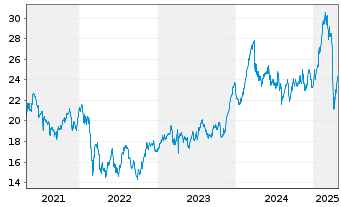 Chart Volvo, AB B - 5 années