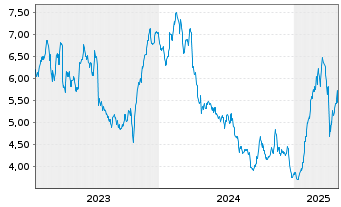 Chart SSAB AB - 5 Years