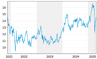 Chart Skandinaviska Enskilda Banken - 5 Years