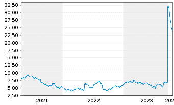 Chart RaySearch Laboratories AB Cl B - 5 Years