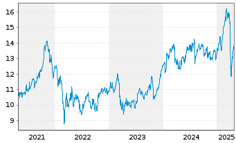 Chart Skandinaviska Enskilda Banken - 5 Years