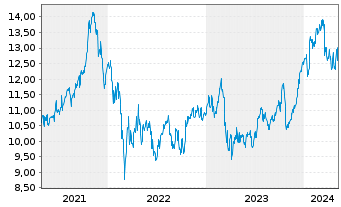Chart Skandinaviska Enskilda Banken - 5 Years