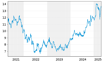 Chart Securitas AB - 5 Years