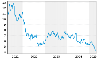 Chart Elekta AB - 5 années