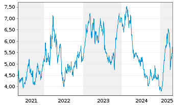 Chart SSAB AB - 5 années