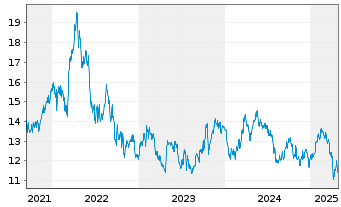 Chart Svenska Cellulosa AB - 5 Years