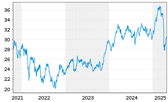 Chart Industrivärden AB - 5 années