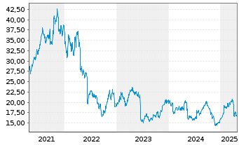 Chart Getinge AB - 5 années