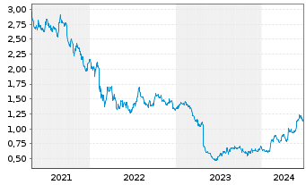Chart Pricer AB Namn-Aktier B - 5 Jahre