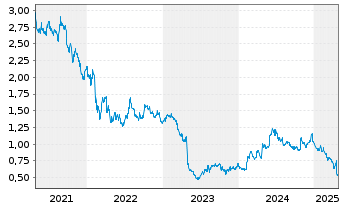 Chart Pricer AB Namn-Aktier B - 5 Years