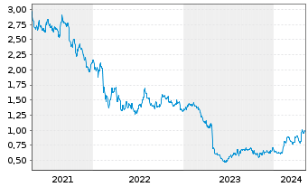 Chart Pricer AB Namn-Aktier B - 5 Jahre