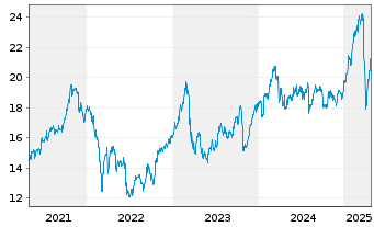 Chart Swedbank AB - 5 Years