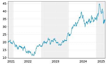 Chart Mycronic AB - 5 années