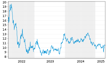 Chart Castellum AB - 5 Years