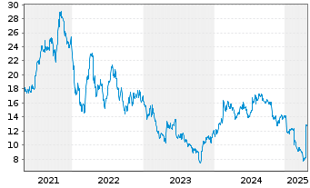 Chart Biotage AB - 5 Years