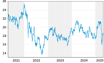 Chart Sandvik AB - 5 années