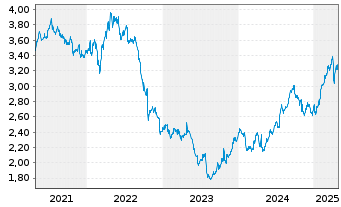 Chart Telia Company AB - 5 Years