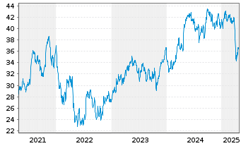 Chart Alfa Laval AB - 5 années