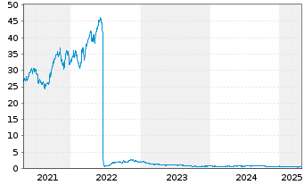 Chart Orron Energy AB - 5 années