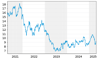 Chart Billerud AB - 5 Years