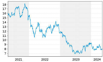 Chart Billerud AB - 5 Years