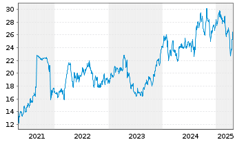 Chart Swedish Orphan Biovitrum AB - 5 années