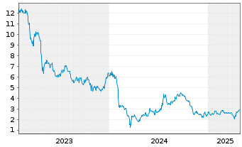 Chart Intrum AB - 5 années