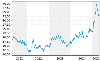 Chart INVISIO AB - 5 Years