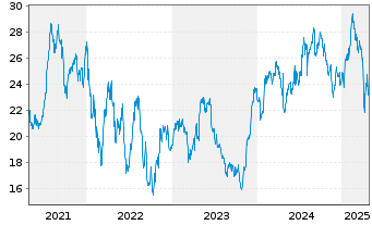 Chart Indutrade AB - 5 années