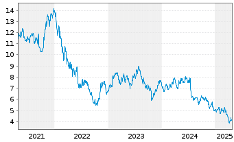 Chart Husqvarna AB - 5 Years