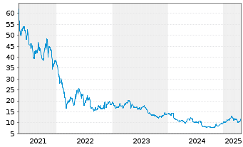 Chart G5 Entertainment AB - 5 Years