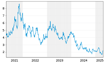 Chart Genovis AB - 5 années