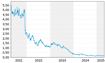 Chart Tobii AB - 5 Years