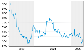 Chart Bulten AB - 5 Years