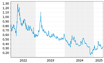 Chart Sivers Semiconductors AB - 5 Years