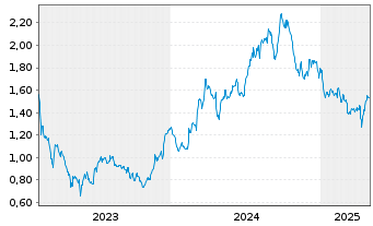 Chart Neobo Fastigheter AB - 5 Years