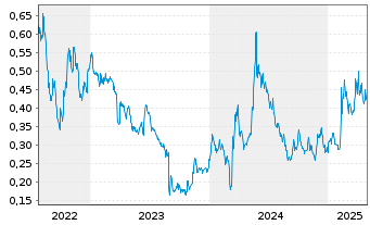 Chart SaltX Technology Holding AB - 5 années