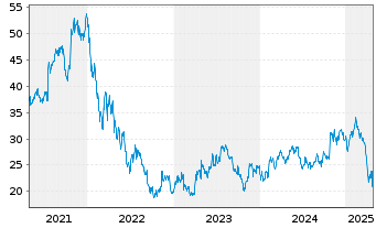 Chart Thule Group AB (publ) - 5 années