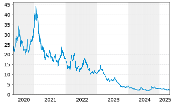 Chart PowerCell Sweden AB (publ) - 5 années