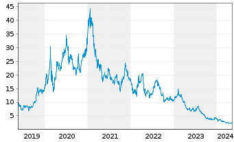 Chart PowerCell Sweden AB (publ) - 5 Years
