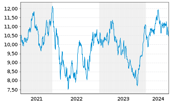 Chart Hexpol AB - 5 années