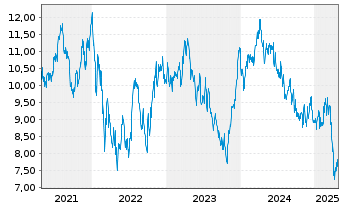 Chart Hexpol AB - 5 Years