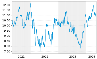 Chart Hexpol AB - 5 Jahre