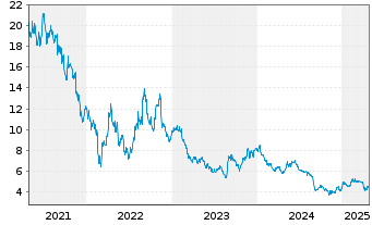 Chart Eolus Vind AB - 5 Years