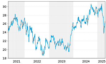 Chart Assa-Abloy AB - 5 années