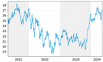Chart Assa-Abloy AB - 5 Years